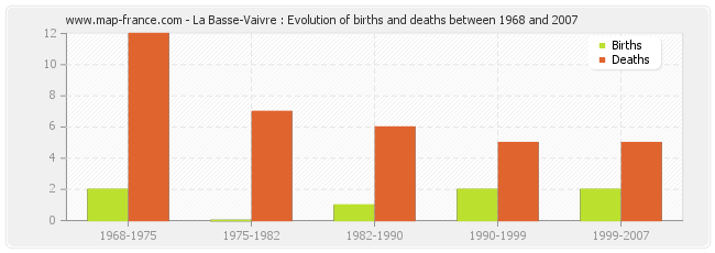 La Basse-Vaivre : Evolution of births and deaths between 1968 and 2007